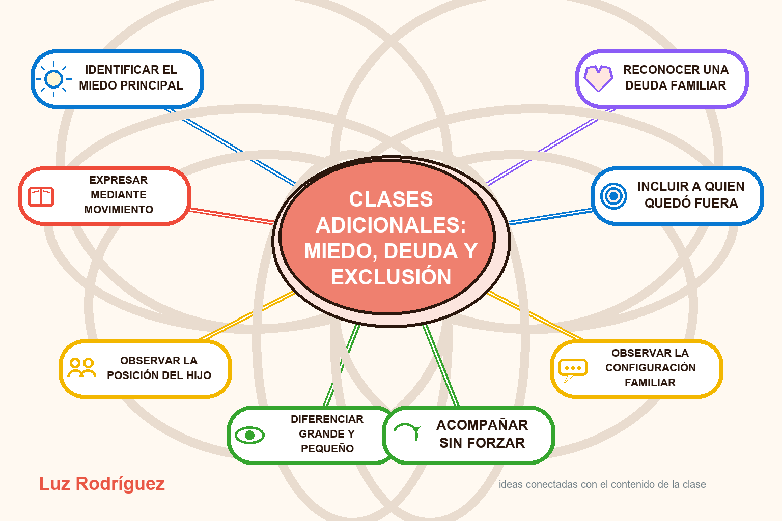 Mapa mental ilustrado de Clases adicionales: miedo, deuda y exclusión