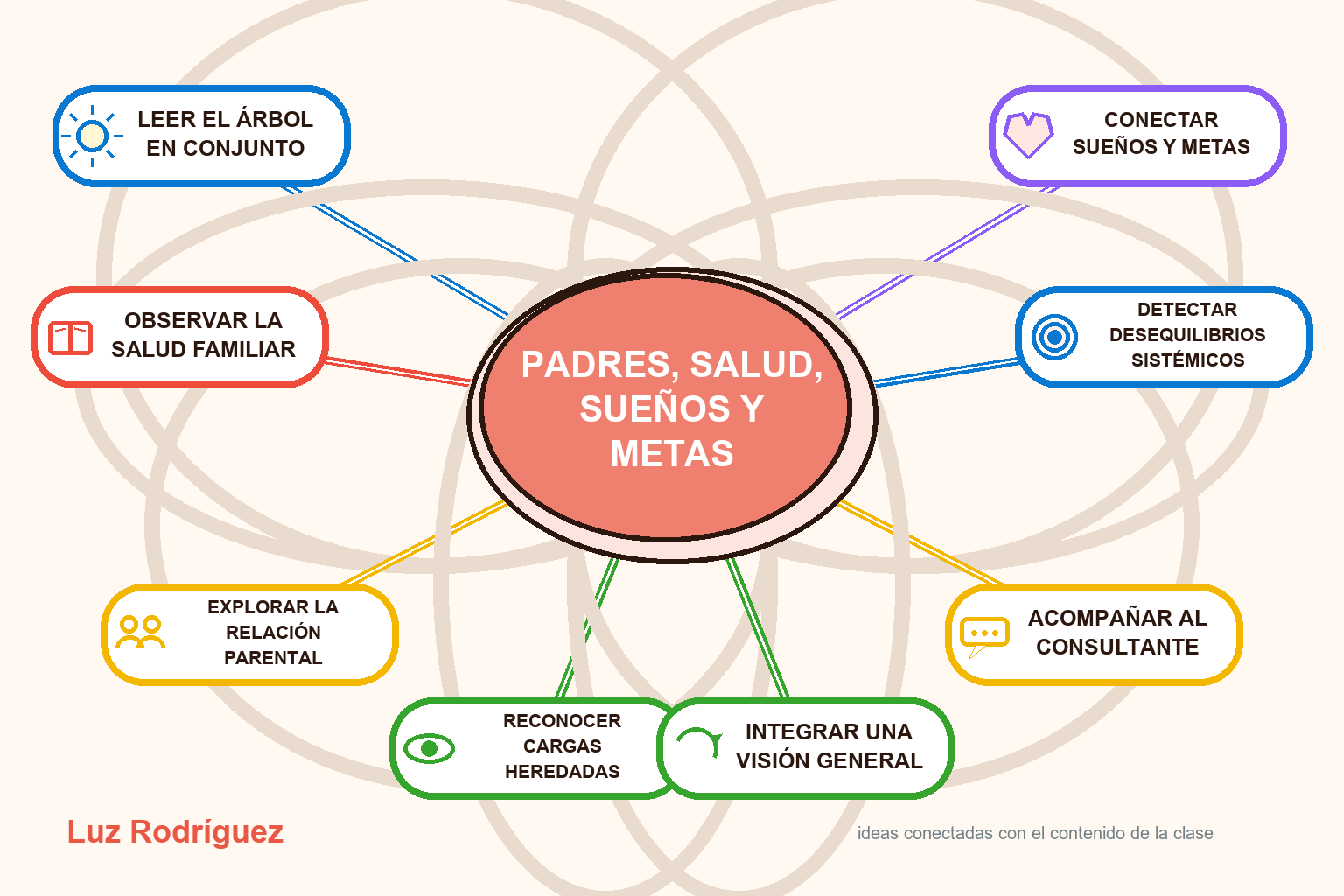 Mapa mental ilustrado de Padres, salud, sueños y metas