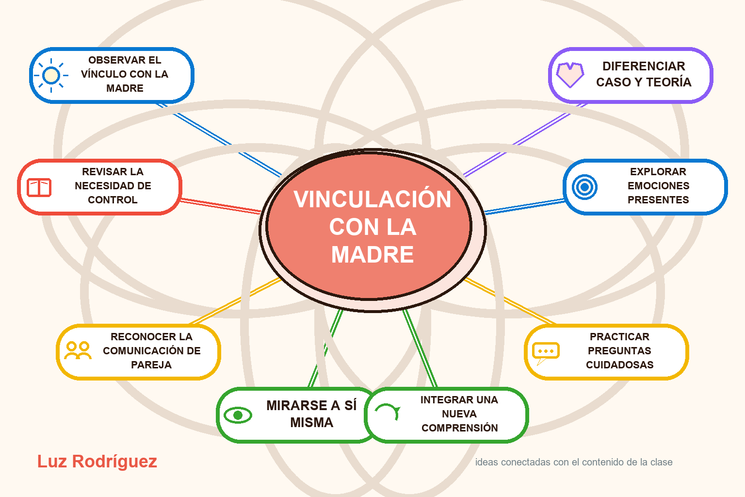 Mapa mental ilustrado de Vinculación con la madre