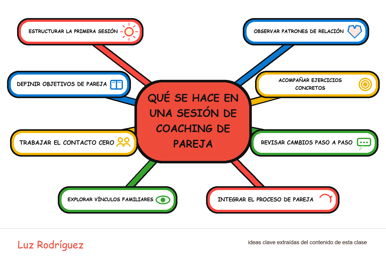 Mapa mental ilustrado de Qué se hace en una sesión de coaching de pareja