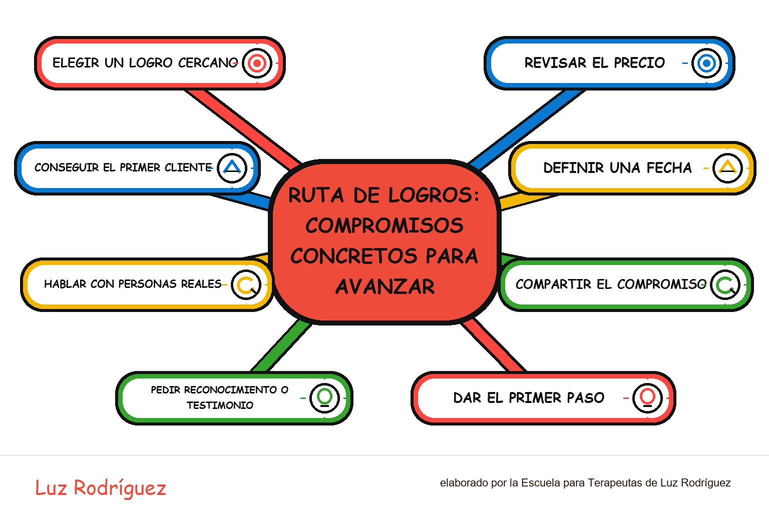 Mapa mental ilustrado de Ruta de logros: compromisos concretos para avanzar