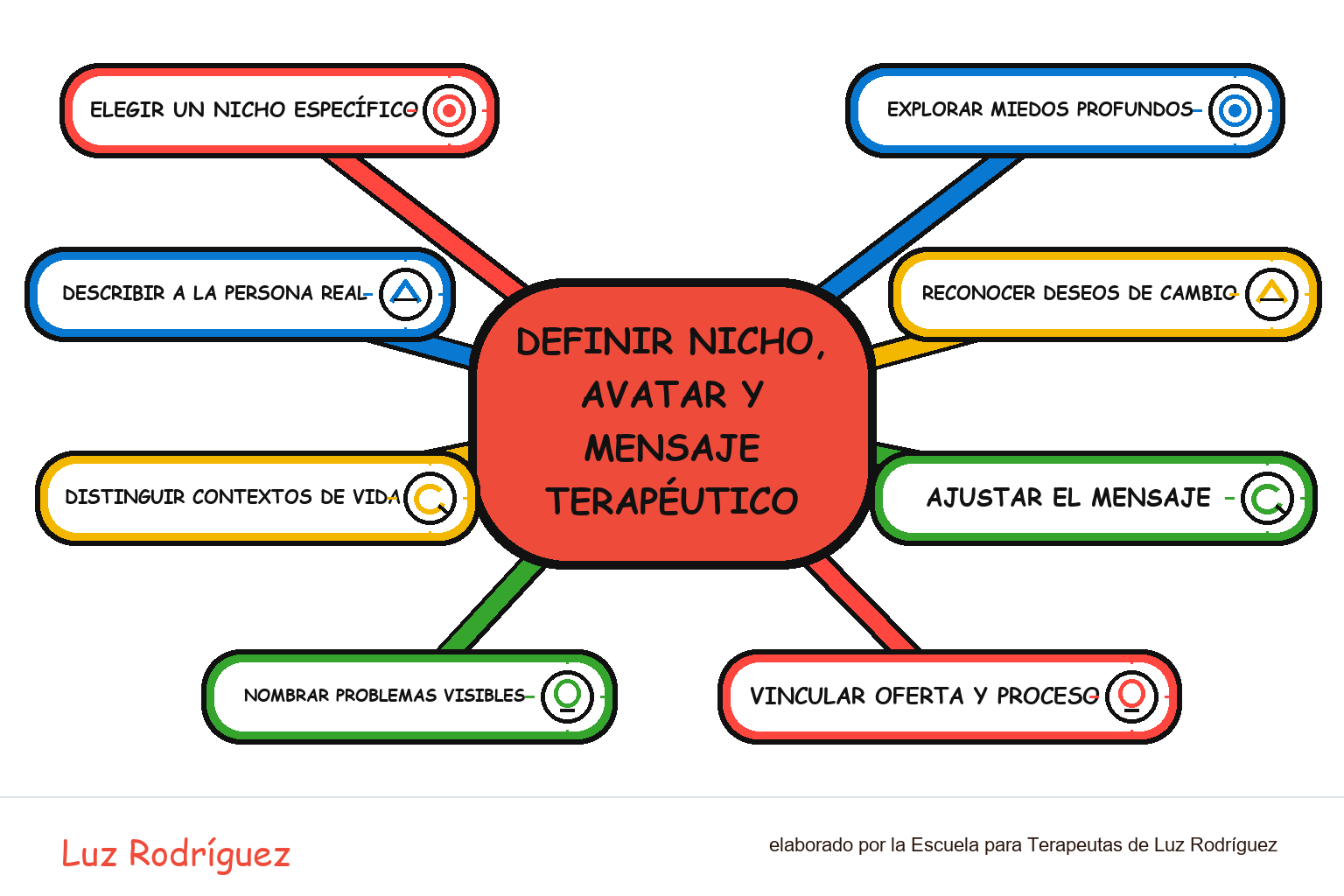 Mapa mental ilustrado de Definir nicho, avatar y mensaje terapéutico