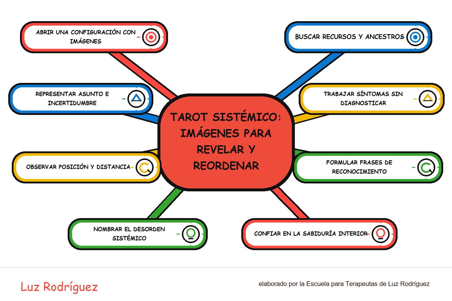 Mapa mental ilustrado de Tarot sistémico: imágenes para revelar y reordenar