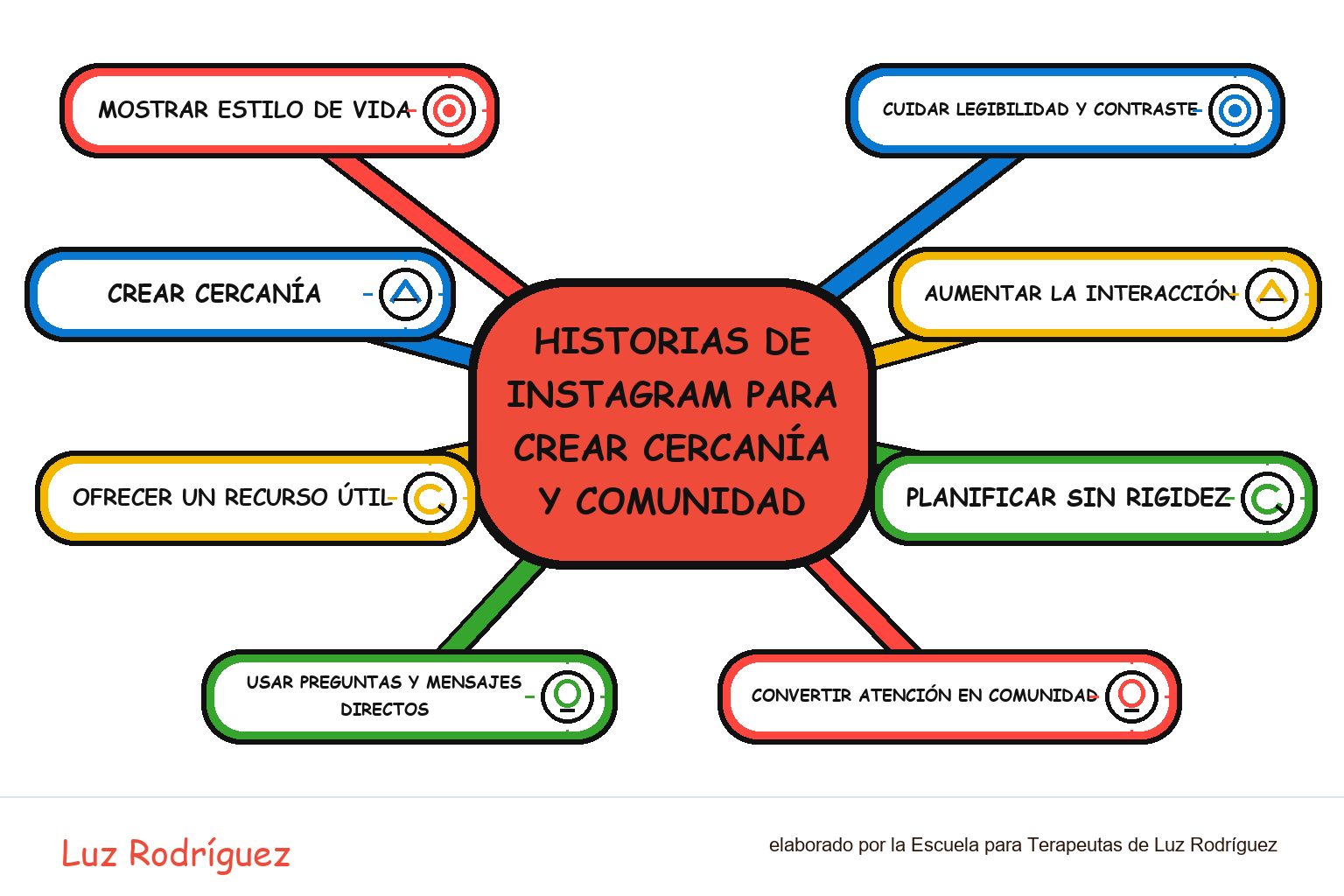 Mapa mental ilustrado de Historias de Instagram para crear cercanía y comunidad