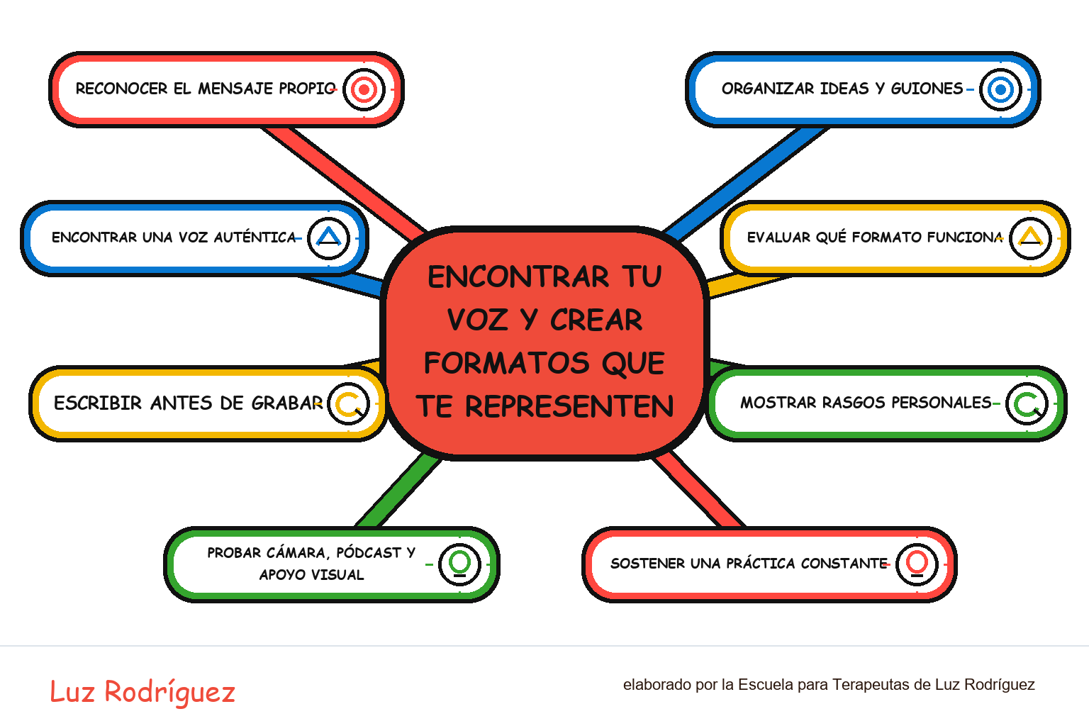 Mapa mental ilustrado de Encontrar tu voz y crear formatos que te representen
