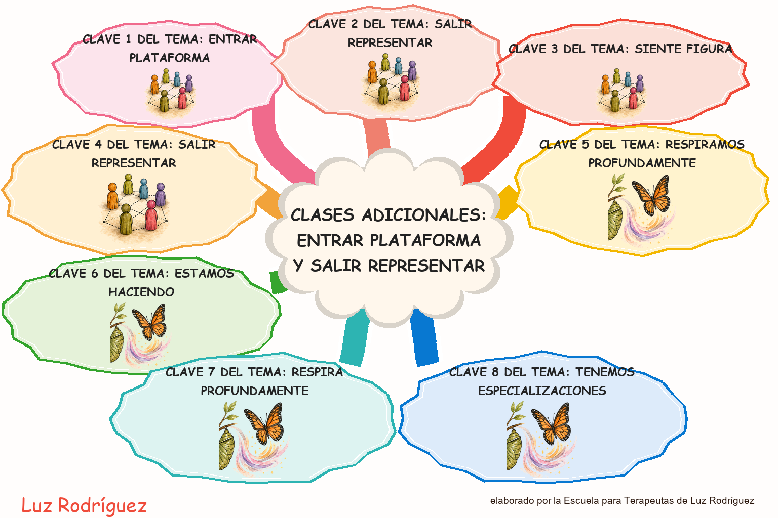 Mapa mental ilustrado de Clases Adicionales: entrar plataforma y salir representar