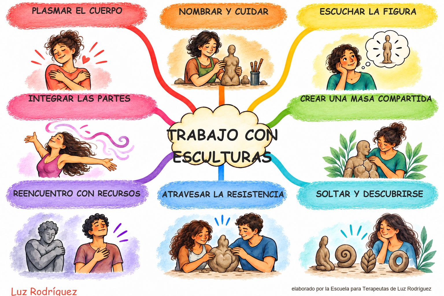Mapa mental ilustrado de Trabajo con Esculturas