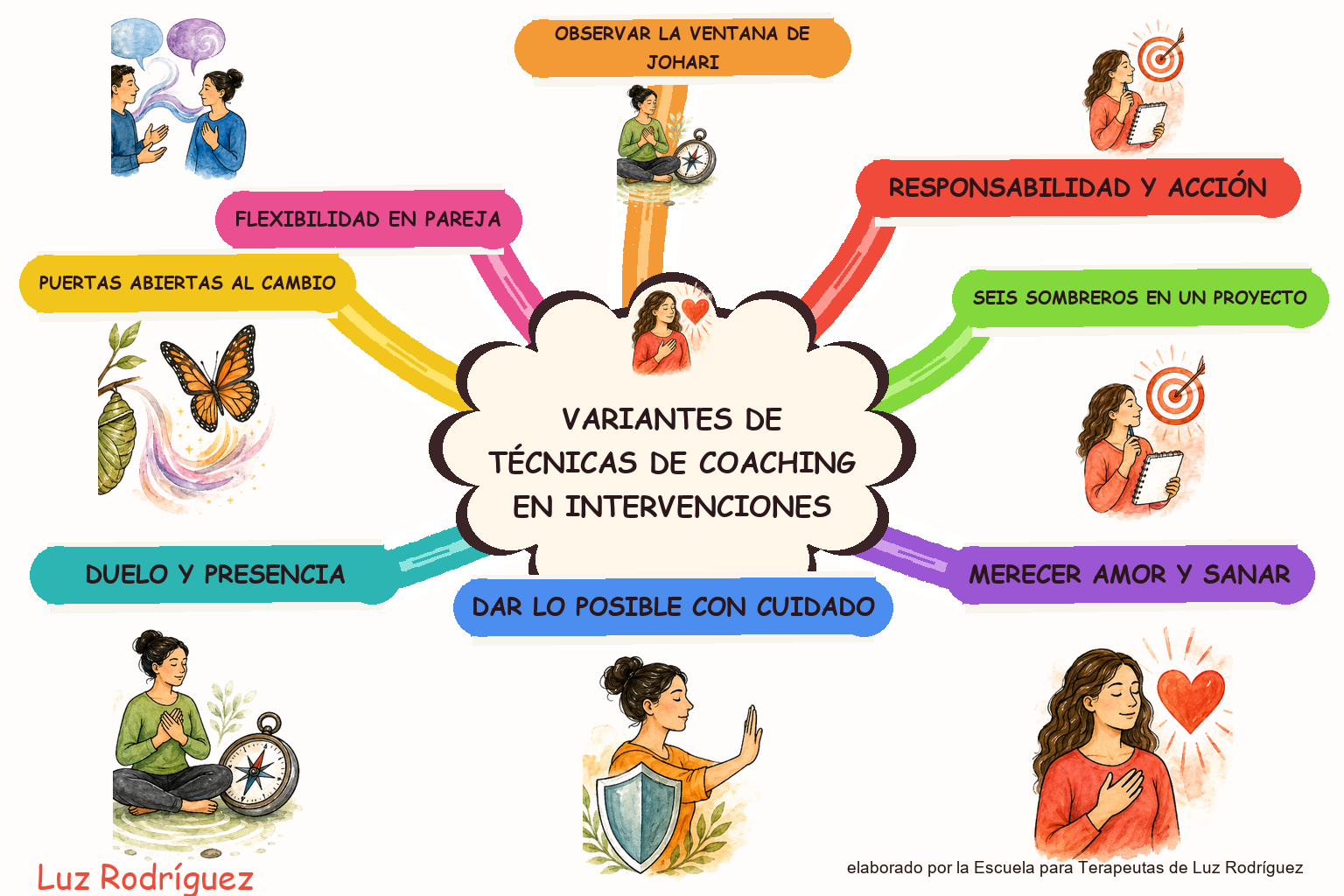 Mapa mental ilustrado de Variantes de técnicas de Coaching en intervenciones