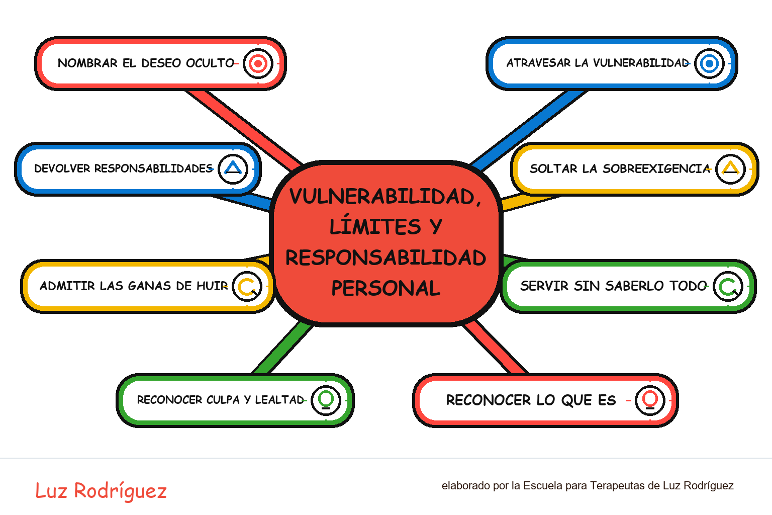 Mapa mental ilustrado de Vulnerabilidad, límites y responsabilidad personal