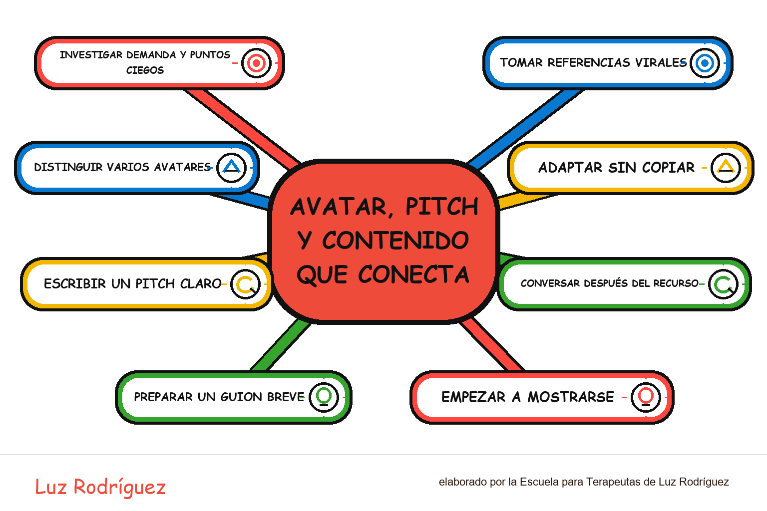 Mapa mental ilustrado de Avatar, pitch y contenido que conecta