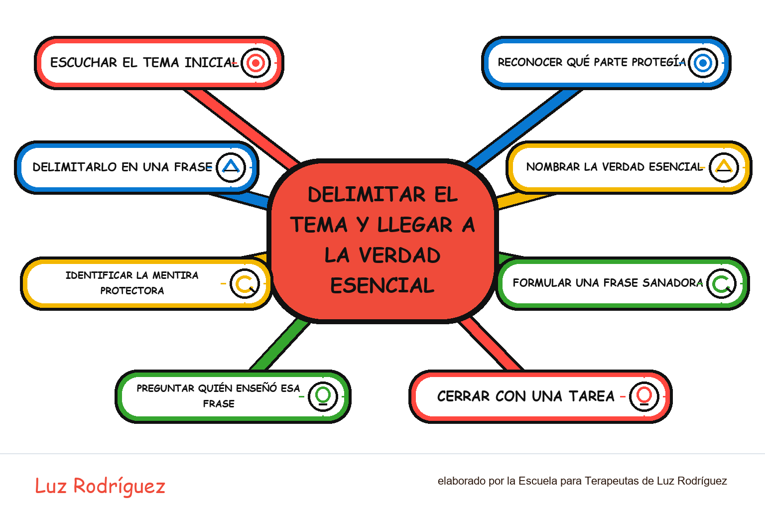 Mapa mental ilustrado de Delimitar el tema y llegar a la verdad esencial