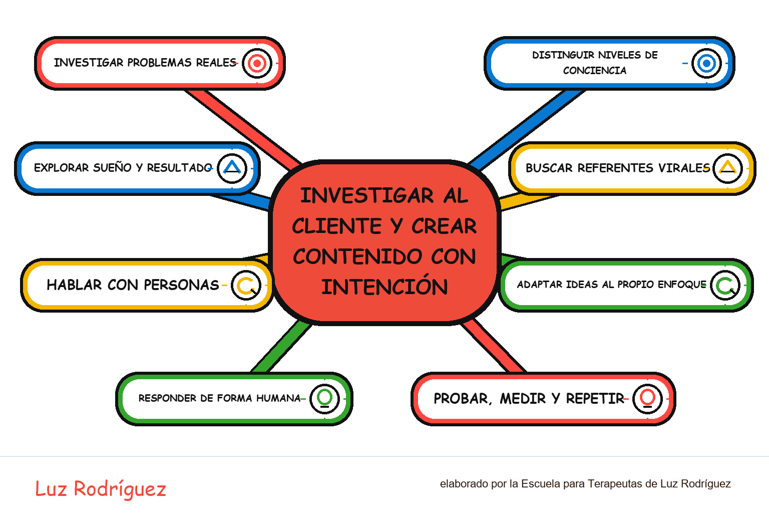 Mapa mental ilustrado de Investigar al cliente y crear contenido con intención