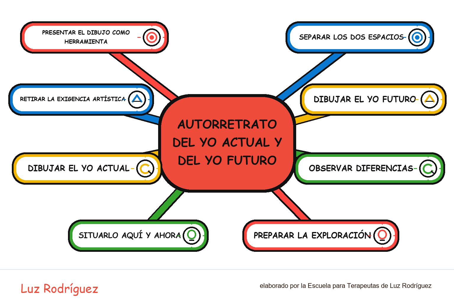 Mapa mental ilustrado de Autorretrato del yo actual y del yo futuro