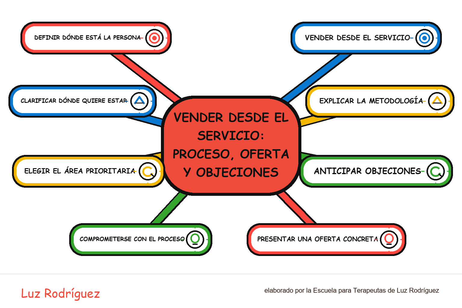Mapa mental ilustrado de Vender desde el servicio: proceso, oferta y objeciones