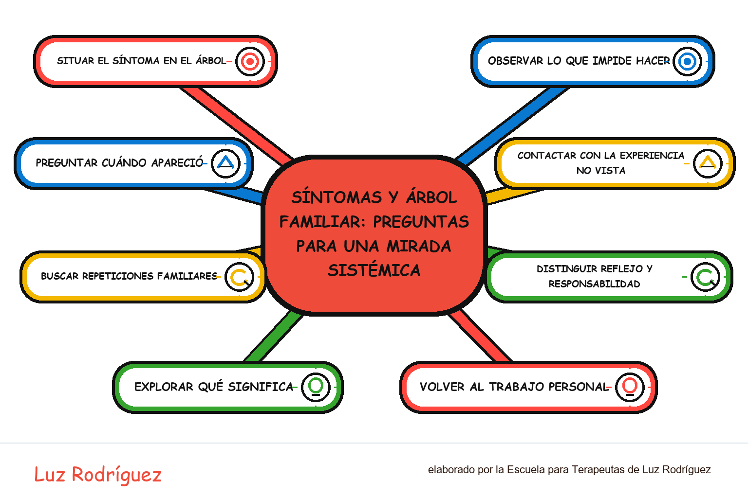 Mapa mental ilustrado de Síntomas y árbol familiar: preguntas para una mirada sistémica