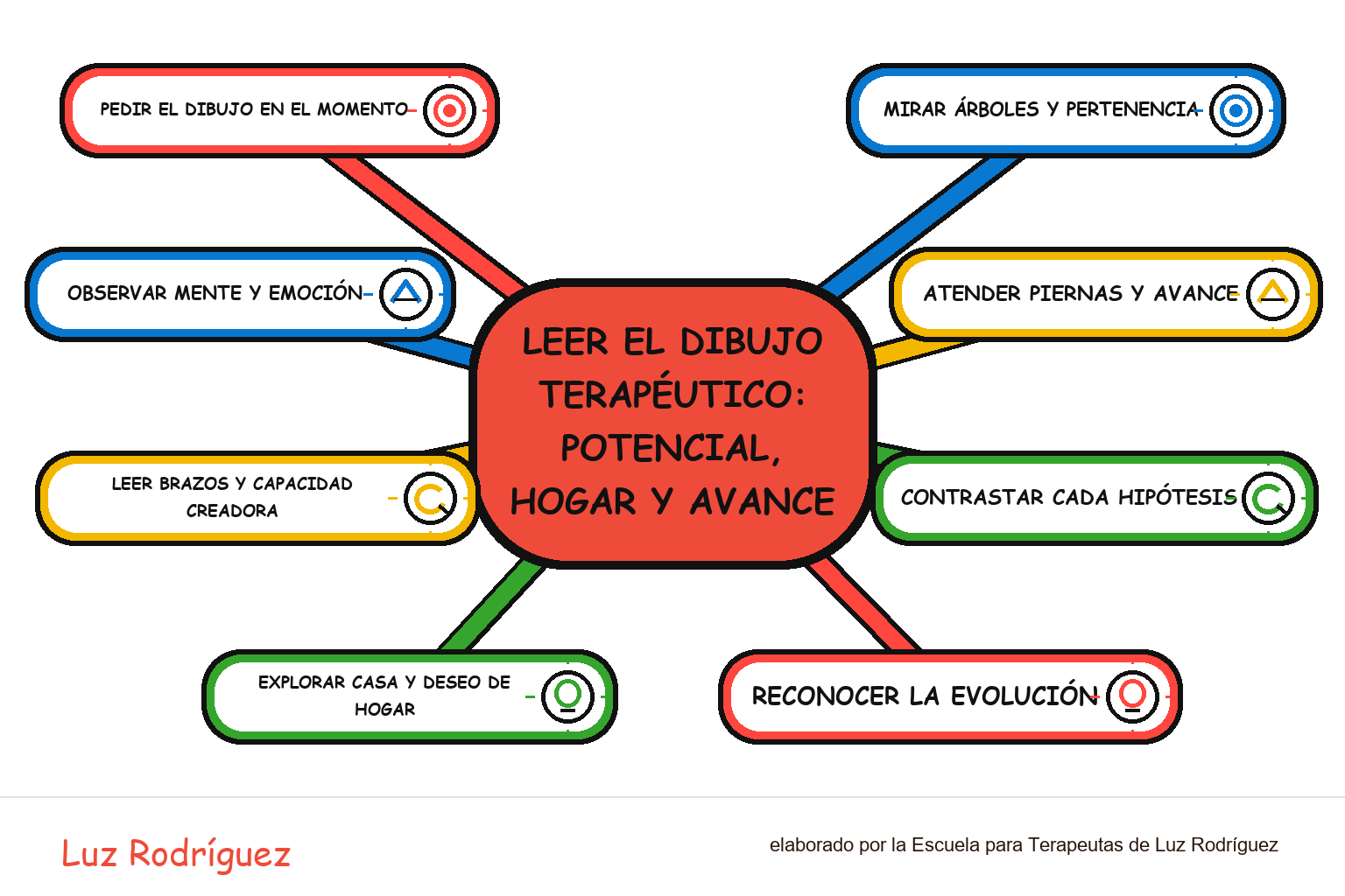 Mapa mental ilustrado de Leer el dibujo terapéutico: potencial, hogar y avance